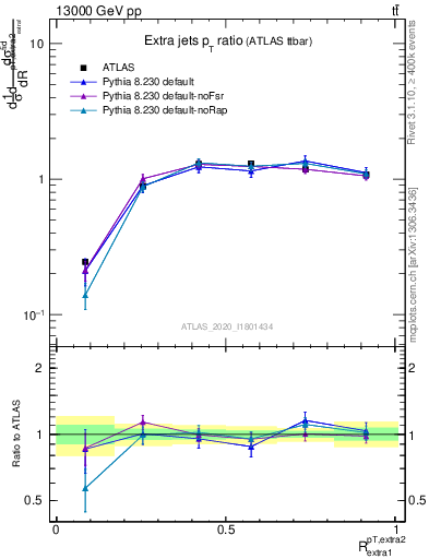 Plot of ej.pt_ej.pt in 13000 GeV pp collisions