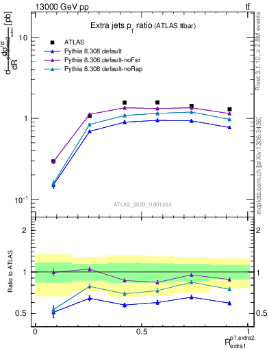 Plot of ej.pt_ej.pt in 13000 GeV pp collisions