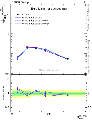 Plot of ej.pt_ej.pt in 13000 GeV pp collisions