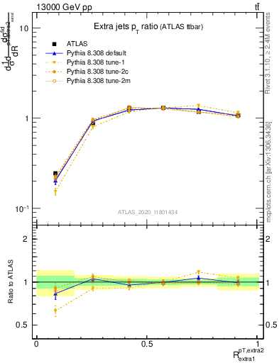 Plot of ej.pt_ej.pt in 13000 GeV pp collisions