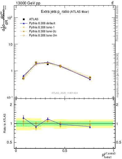 Plot of ej.pt_ej.pt in 13000 GeV pp collisions