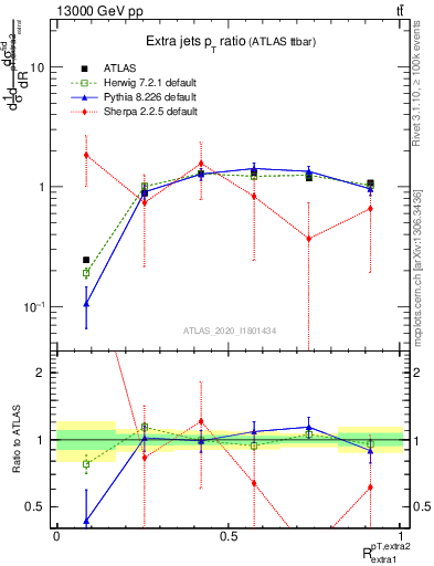 Plot of ej.pt_ej.pt in 13000 GeV pp collisions