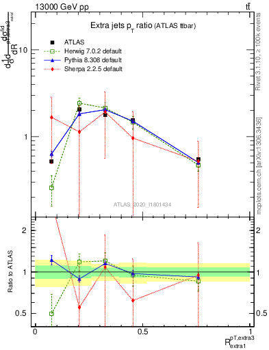 Plot of ej.pt_ej.pt in 13000 GeV pp collisions