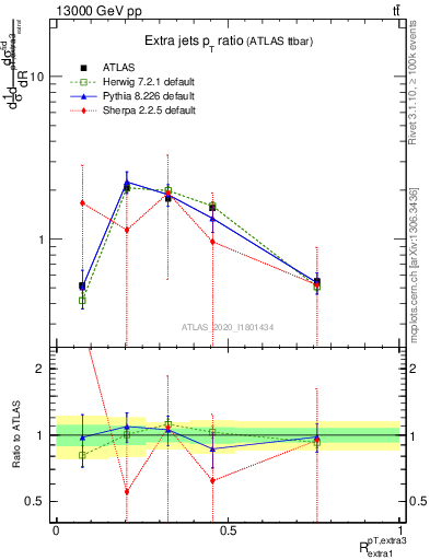 Plot of ej.pt_ej.pt in 13000 GeV pp collisions