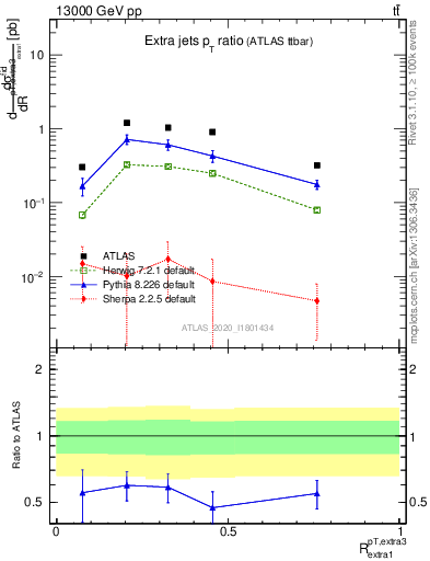 Plot of ej.pt_ej.pt in 13000 GeV pp collisions