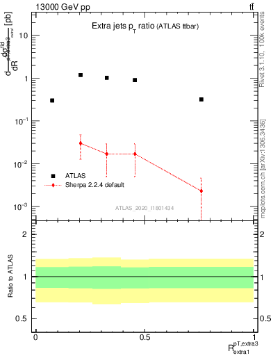 Plot of ej.pt_ej.pt in 13000 GeV pp collisions