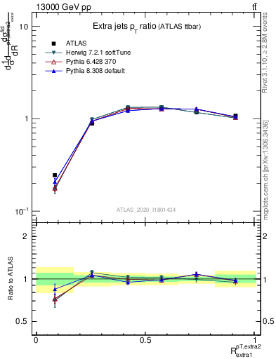 Plot of ej.pt_ej.pt in 13000 GeV pp collisions