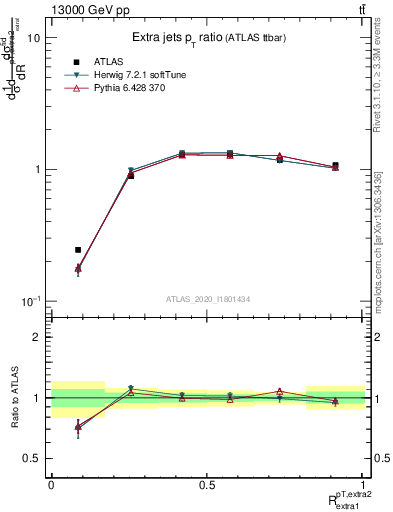 Plot of ej.pt_ej.pt in 13000 GeV pp collisions