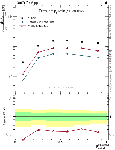 Plot of ej.pt_ej.pt in 13000 GeV pp collisions