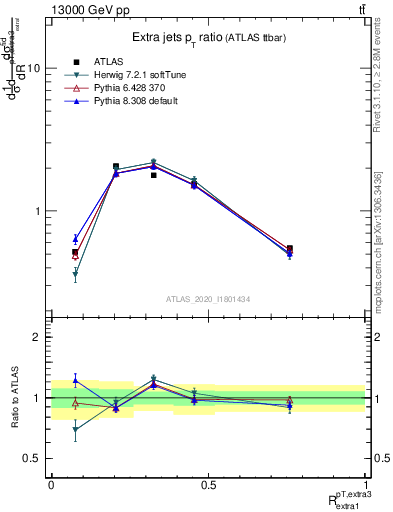 Plot of ej.pt_ej.pt in 13000 GeV pp collisions