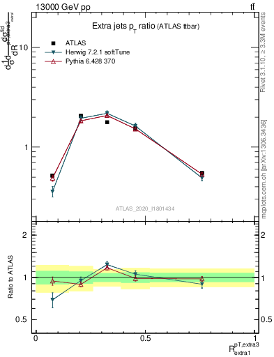 Plot of ej.pt_ej.pt in 13000 GeV pp collisions