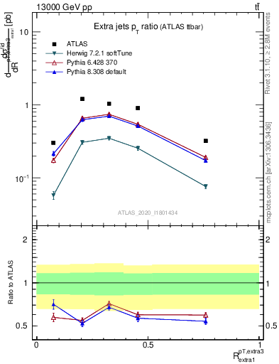 Plot of ej.pt_ej.pt in 13000 GeV pp collisions