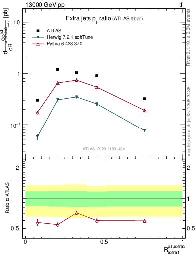 Plot of ej.pt_ej.pt in 13000 GeV pp collisions