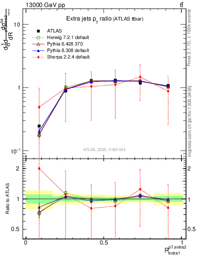 Plot of ej.pt_ej.pt in 13000 GeV pp collisions