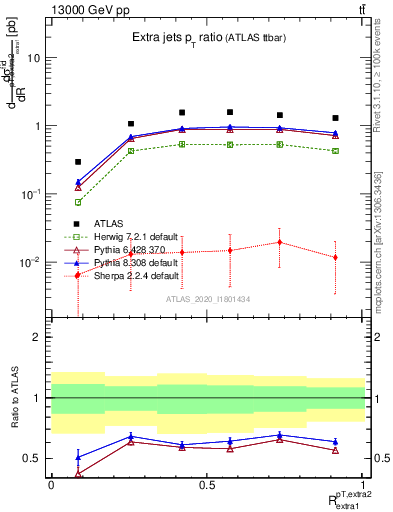 Plot of ej.pt_ej.pt in 13000 GeV pp collisions