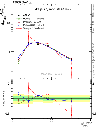 Plot of ej.pt_ej.pt in 13000 GeV pp collisions