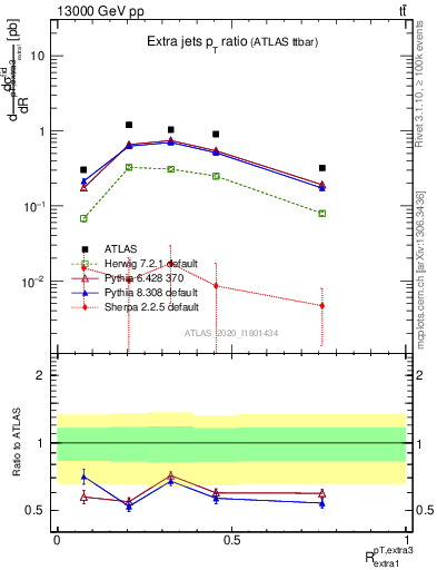 Plot of ej.pt_ej.pt in 13000 GeV pp collisions