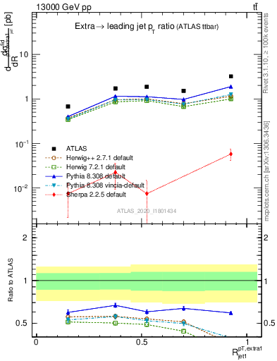 Plot of ej.pt_j.pt in 13000 GeV pp collisions