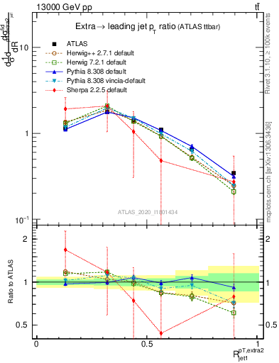 Plot of ej.pt_j.pt in 13000 GeV pp collisions