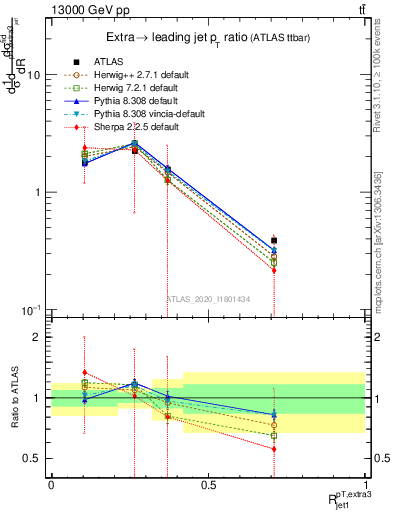 Plot of ej.pt_j.pt in 13000 GeV pp collisions