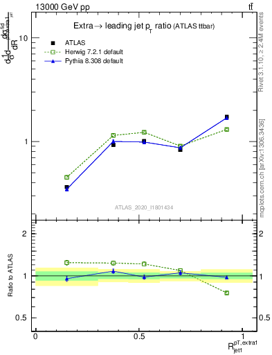 Plot of ej.pt_j.pt in 13000 GeV pp collisions