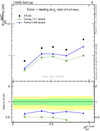 Plot of ej.pt_j.pt in 13000 GeV pp collisions