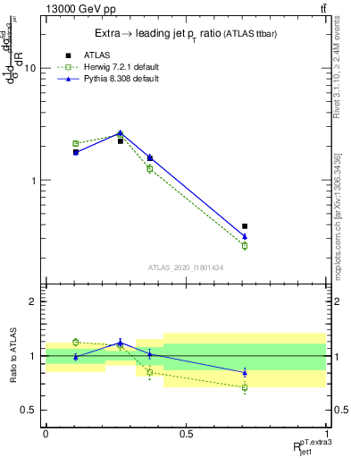 Plot of ej.pt_j.pt in 13000 GeV pp collisions