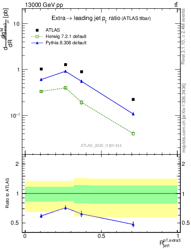 Plot of ej.pt_j.pt in 13000 GeV pp collisions