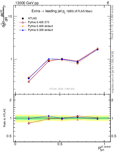 Plot of ej.pt_j.pt in 13000 GeV pp collisions