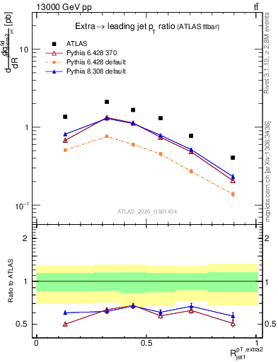 Plot of ej.pt_j.pt in 13000 GeV pp collisions