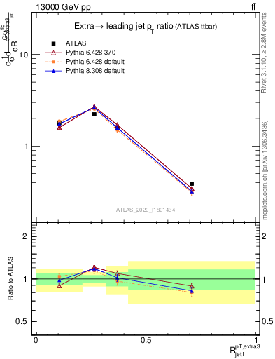 Plot of ej.pt_j.pt in 13000 GeV pp collisions