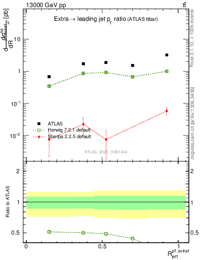 Plot of ej.pt_j.pt in 13000 GeV pp collisions