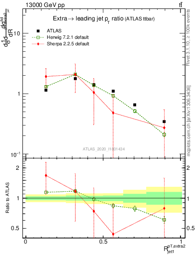 Plot of ej.pt_j.pt in 13000 GeV pp collisions