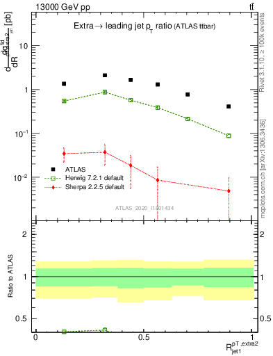 Plot of ej.pt_j.pt in 13000 GeV pp collisions