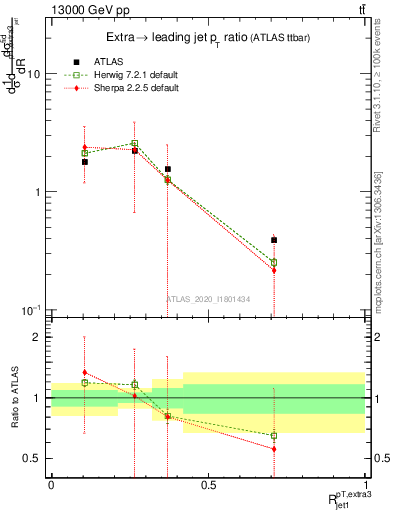 Plot of ej.pt_j.pt in 13000 GeV pp collisions