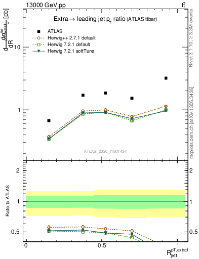 Plot of ej.pt_j.pt in 13000 GeV pp collisions