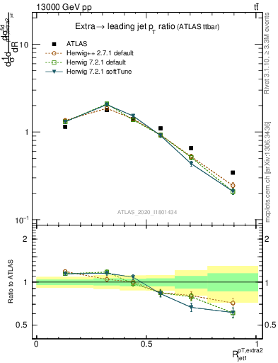 Plot of ej.pt_j.pt in 13000 GeV pp collisions