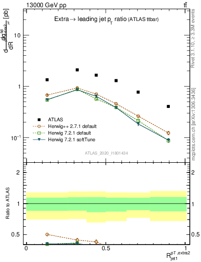 Plot of ej.pt_j.pt in 13000 GeV pp collisions