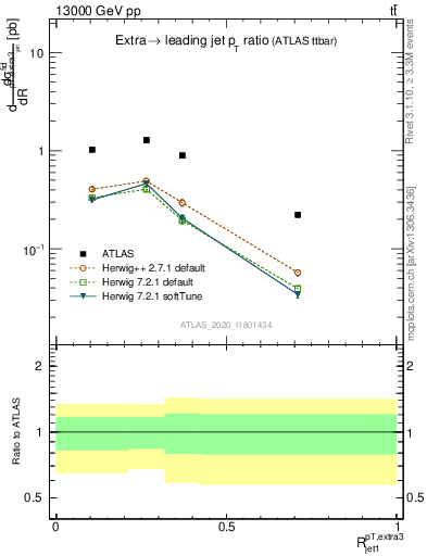 Plot of ej.pt_j.pt in 13000 GeV pp collisions