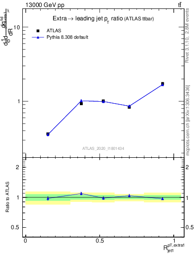 Plot of ej.pt_j.pt in 13000 GeV pp collisions