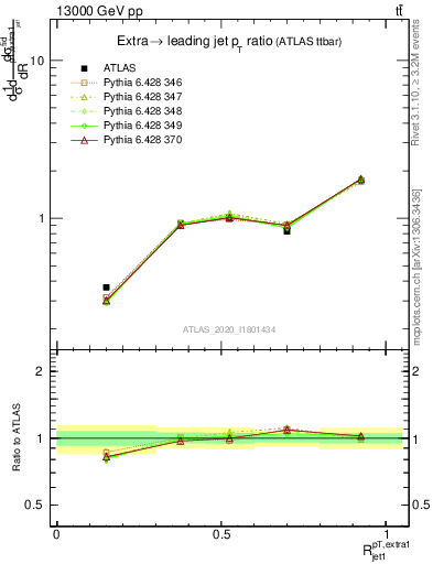 Plot of ej.pt_j.pt in 13000 GeV pp collisions