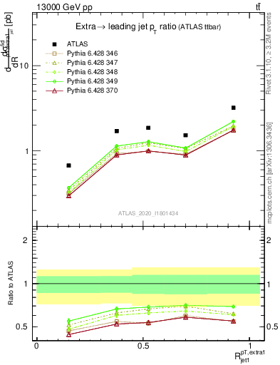 Plot of ej.pt_j.pt in 13000 GeV pp collisions