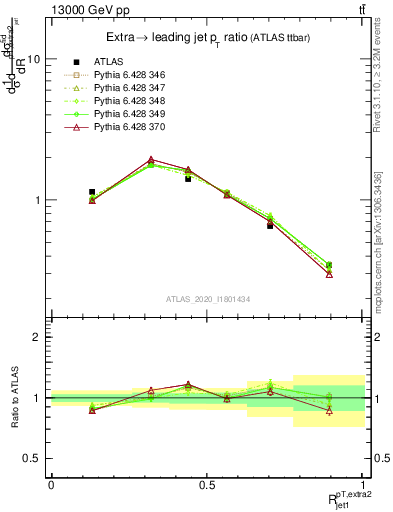 Plot of ej.pt_j.pt in 13000 GeV pp collisions