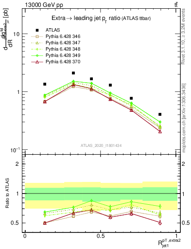 Plot of ej.pt_j.pt in 13000 GeV pp collisions