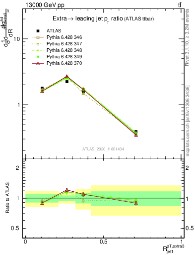 Plot of ej.pt_j.pt in 13000 GeV pp collisions