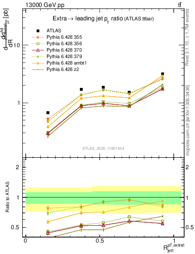 Plot of ej.pt_j.pt in 13000 GeV pp collisions