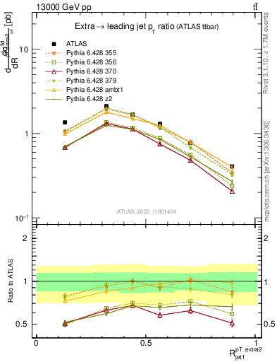 Plot of ej.pt_j.pt in 13000 GeV pp collisions