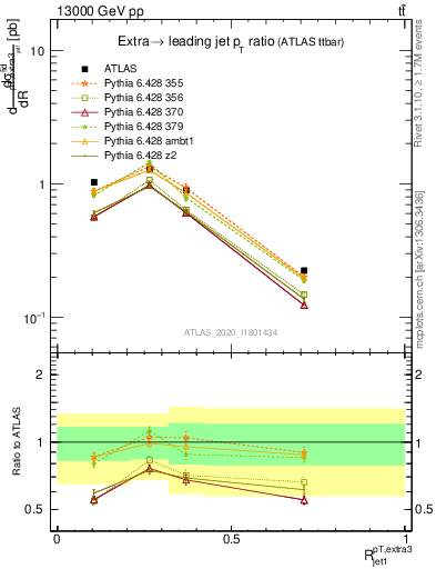 Plot of ej.pt_j.pt in 13000 GeV pp collisions