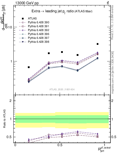 Plot of ej.pt_j.pt in 13000 GeV pp collisions