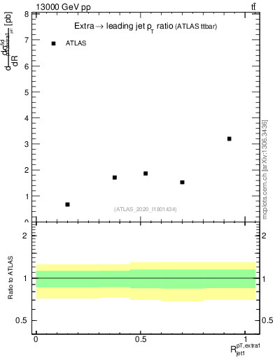 Plot of ej.pt_j.pt in 13000 GeV pp collisions